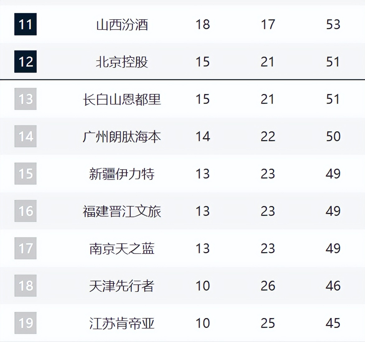 bob半岛体育-CBA第12名悬念持续！北控3连败被吉林追平，后面四队紧咬！